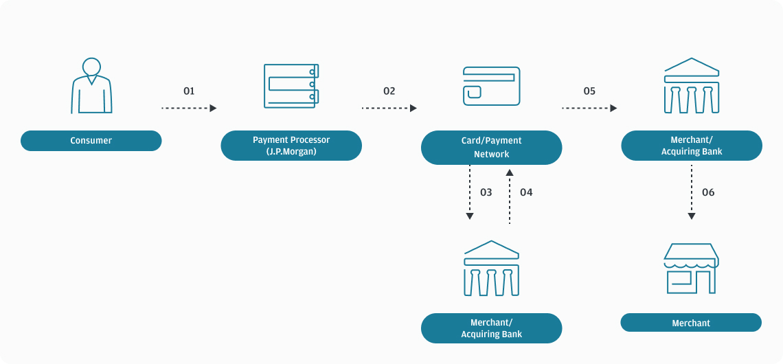 Payment Participants