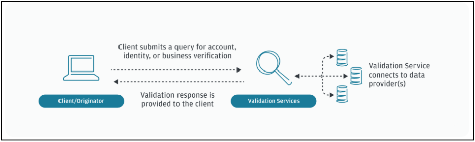 This image highlights validation services in action
