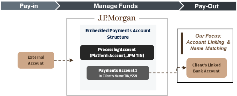 How Embedded Payments leverages Account Validation Services with name matching for account linking