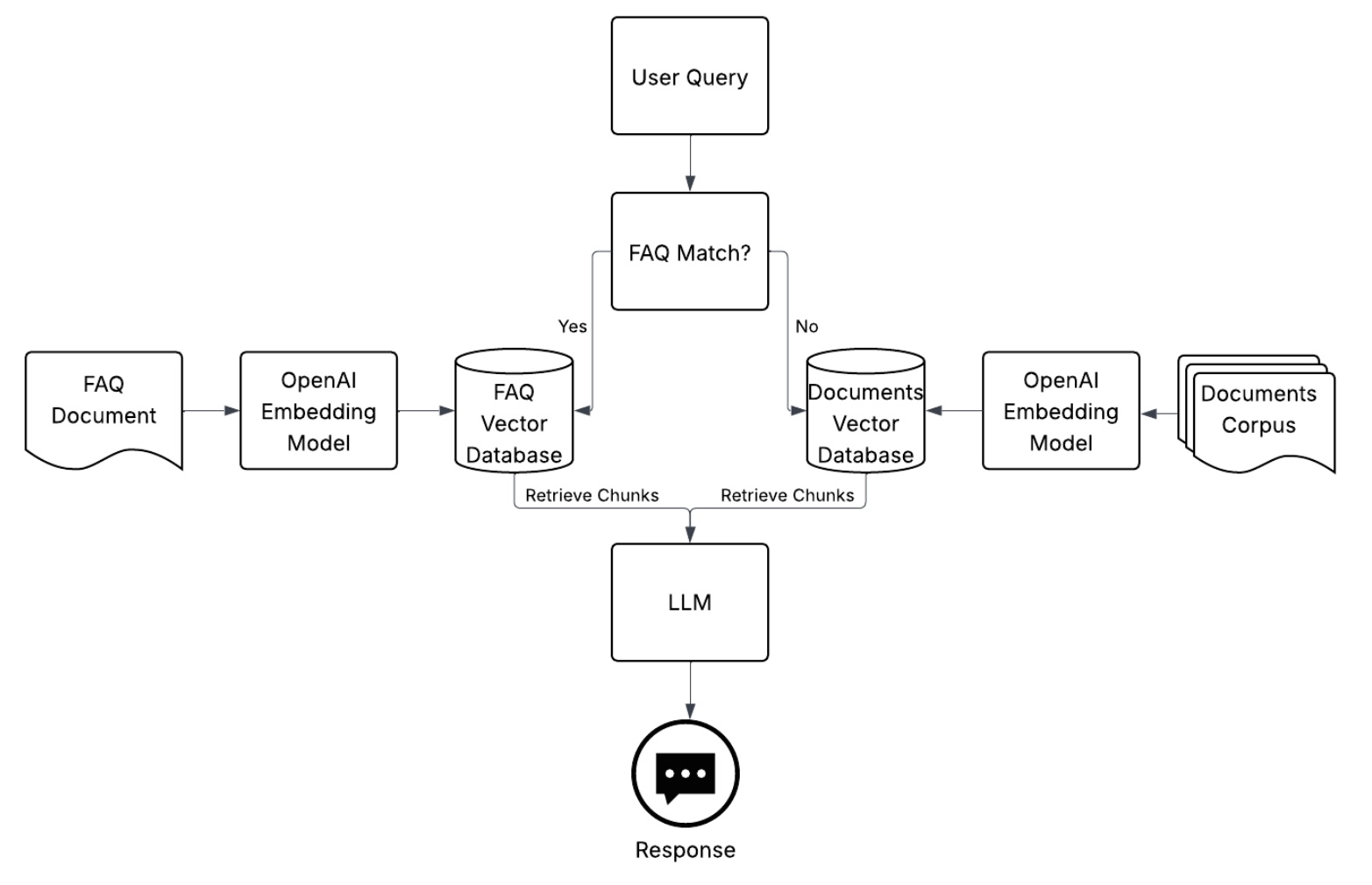 Virtual Assistant Model