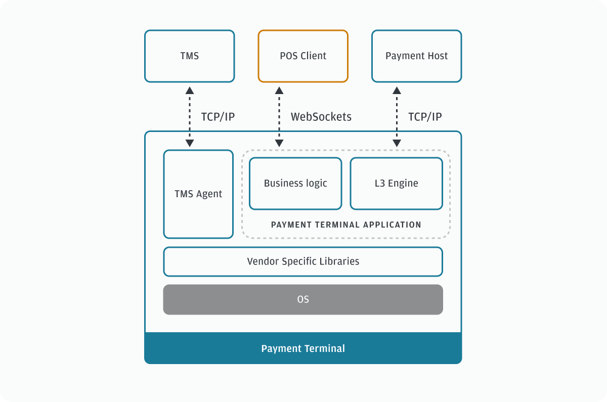 POS Client workflow through the Chase Payment App payment terminal