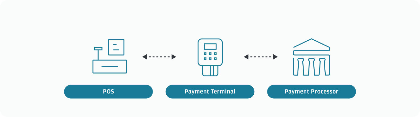 Workflow diagram of the POS interacting with the payment terminal and the payment processor