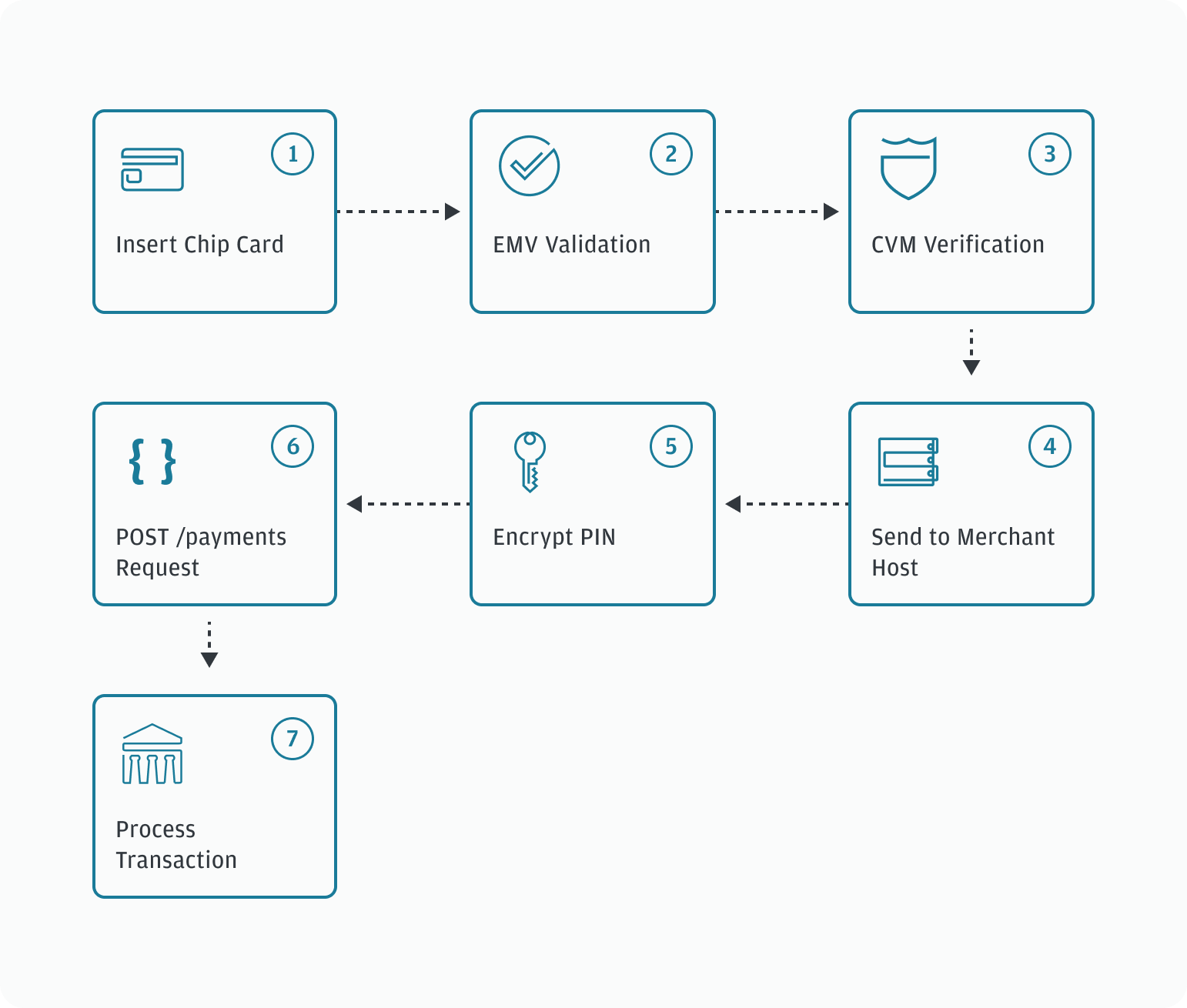 Chip and PIN process flow diagram