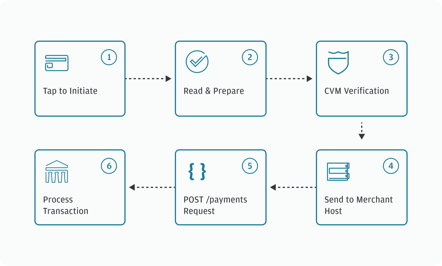 Contactless card process flow diagram