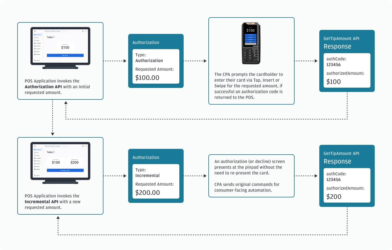 Workflow for incremental authorization