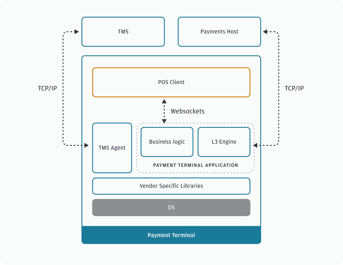 workflow diagram of POS application service mode