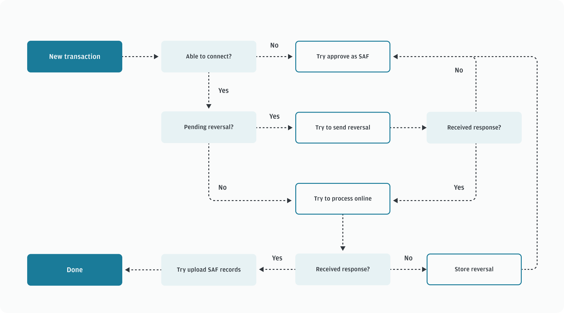 Diagram that shows how a transaction can be processed as SAF.