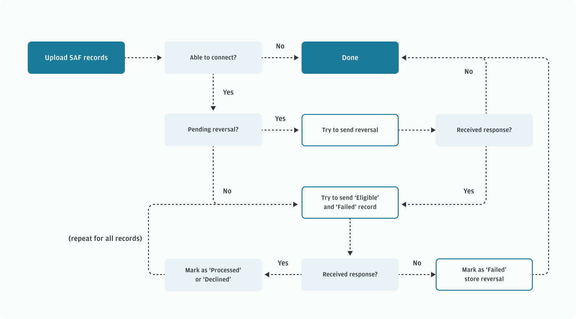 Diagram that shows how SAF records are uploaded to host for in-store payments.