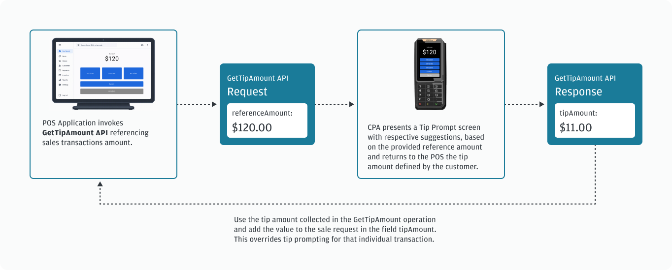 Workflow for the GetTipAmount operation