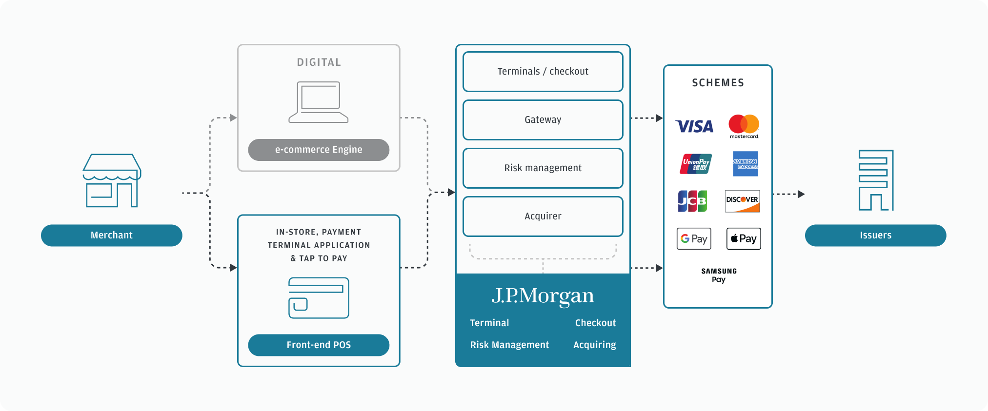 workflow diagram of in-store payments process