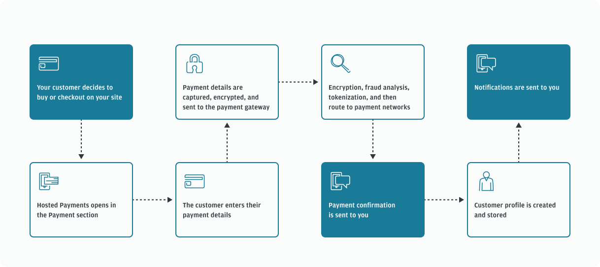 Checkout process flow image