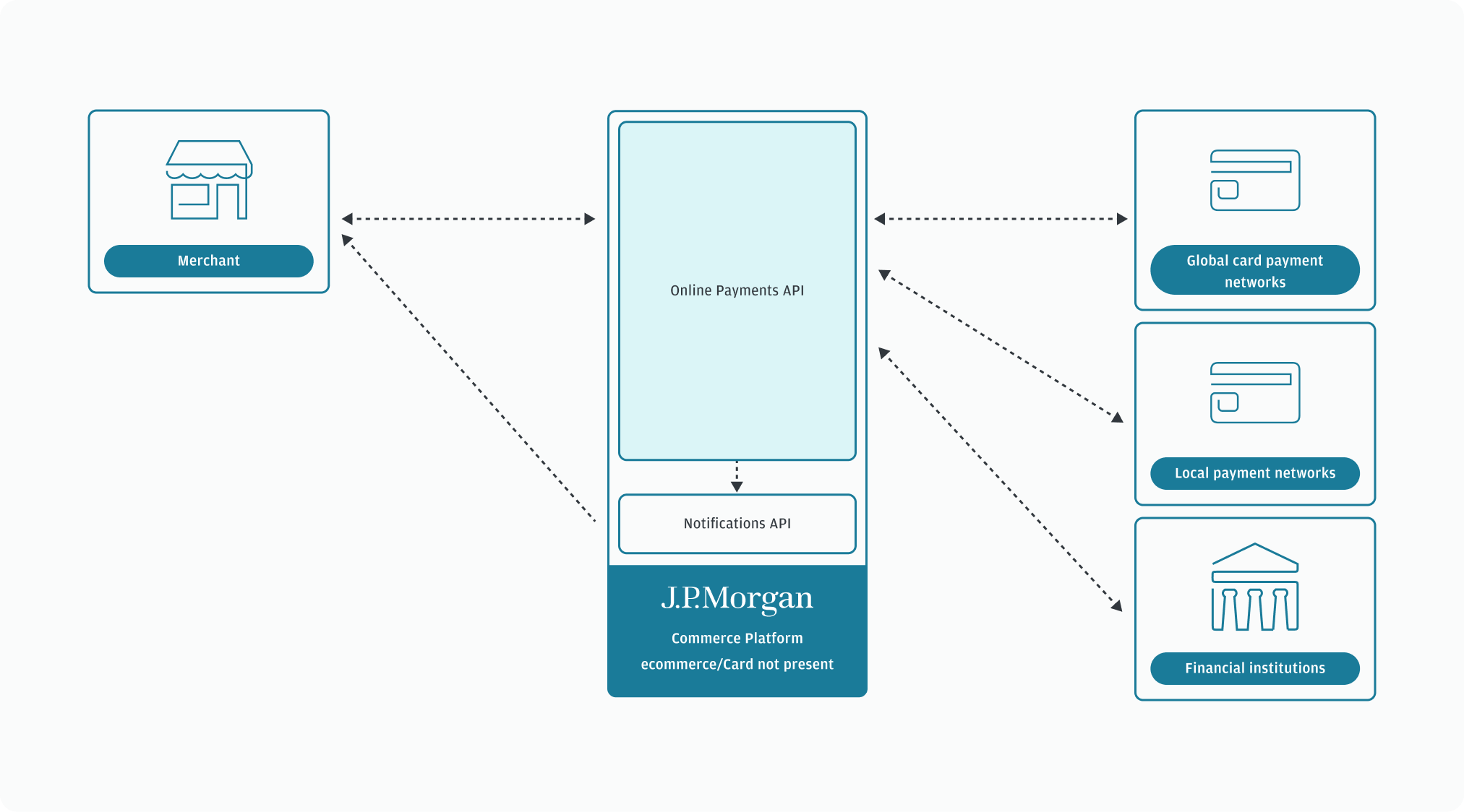 Workflow diagram of Online Payments API process