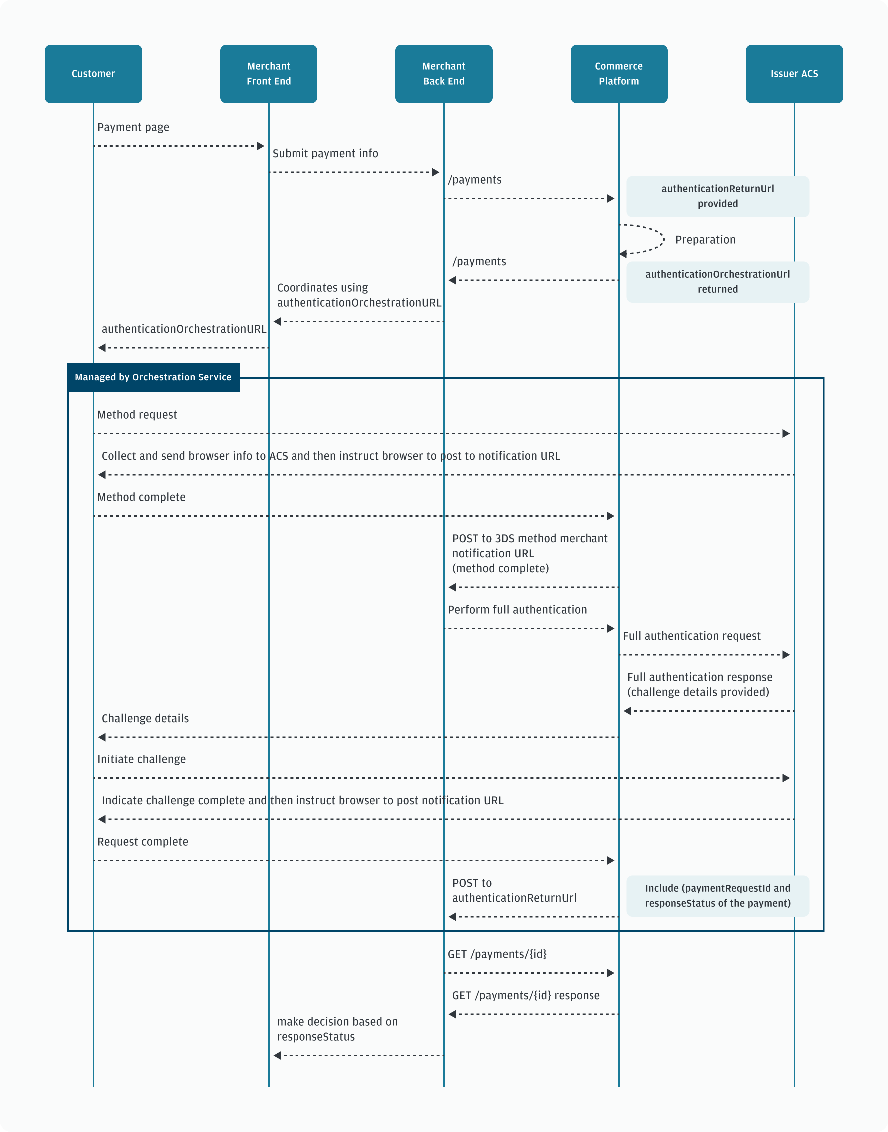 Orchestration challenge flow