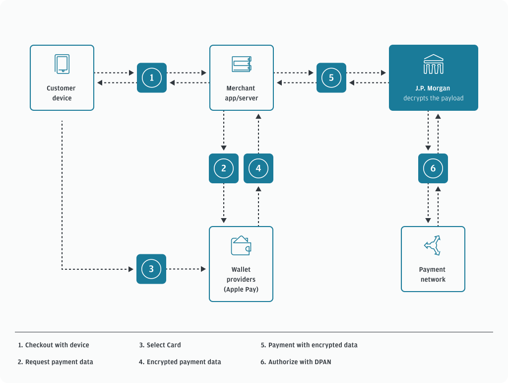 Wallets process flow