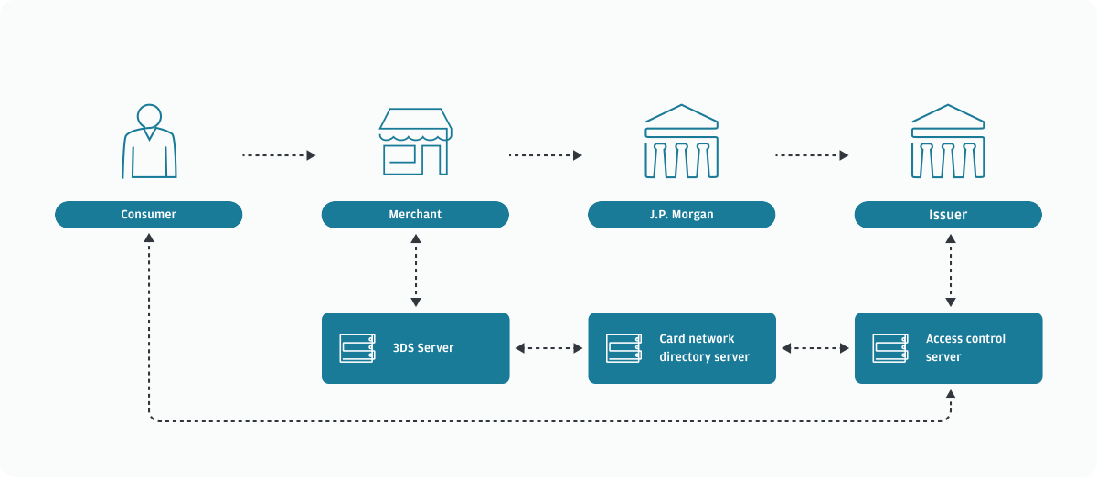 3-D Secure process flow