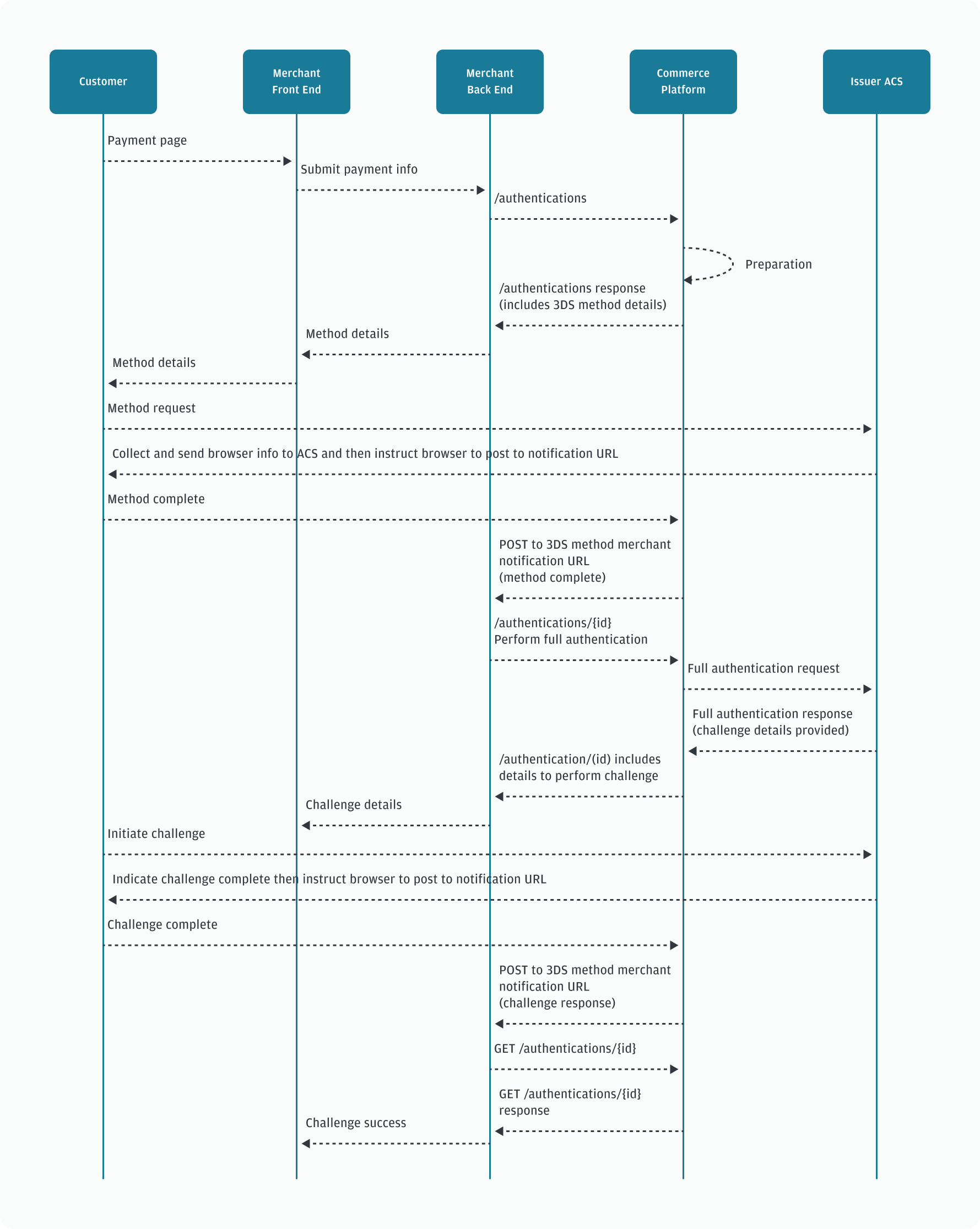 Challenge authentication flow
