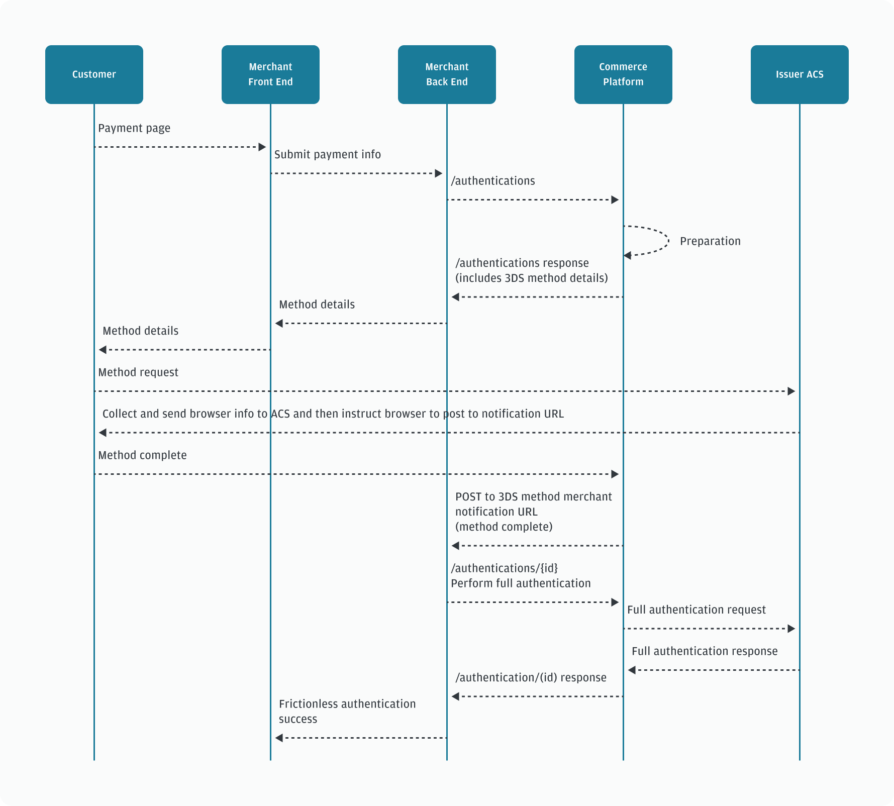 Frictionless authentication flow