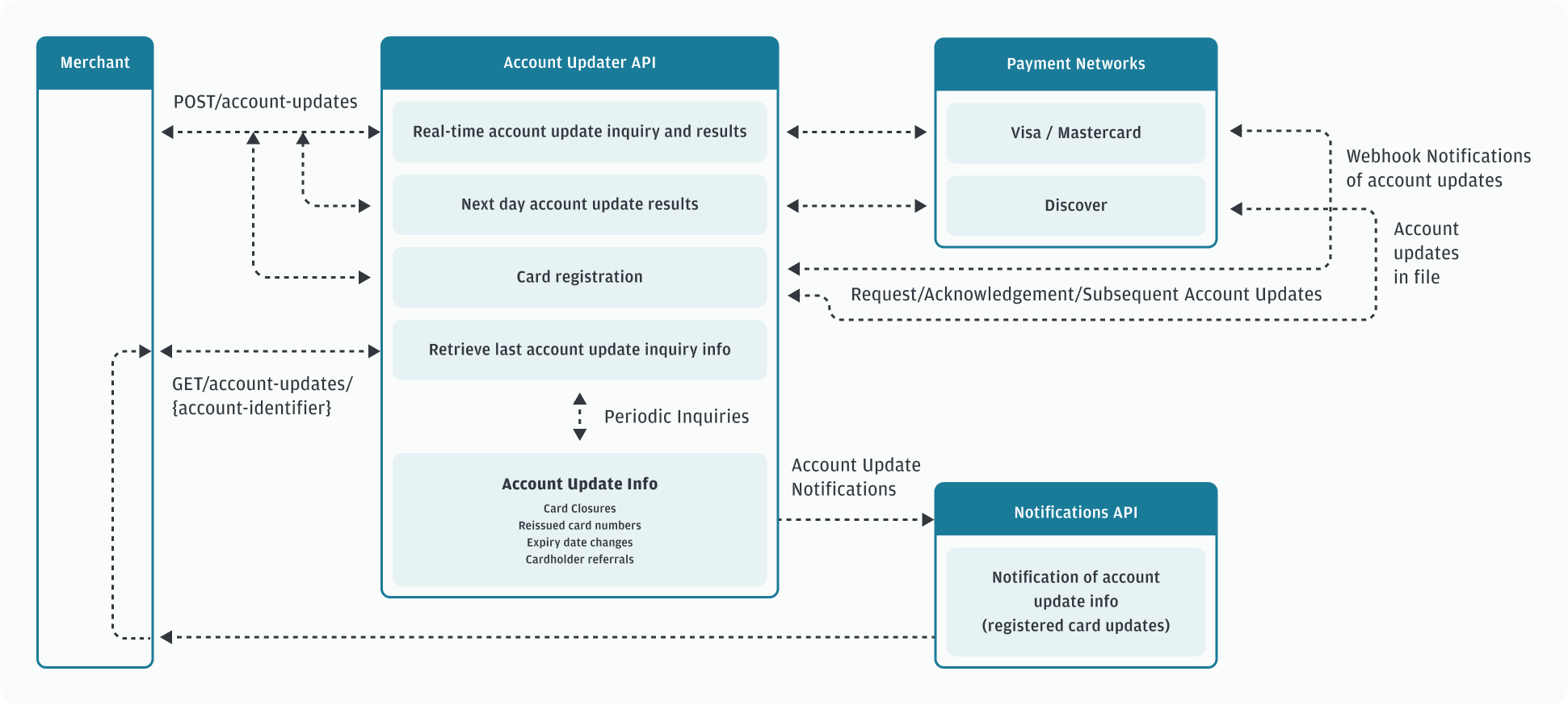 account-updater-flowdiag
