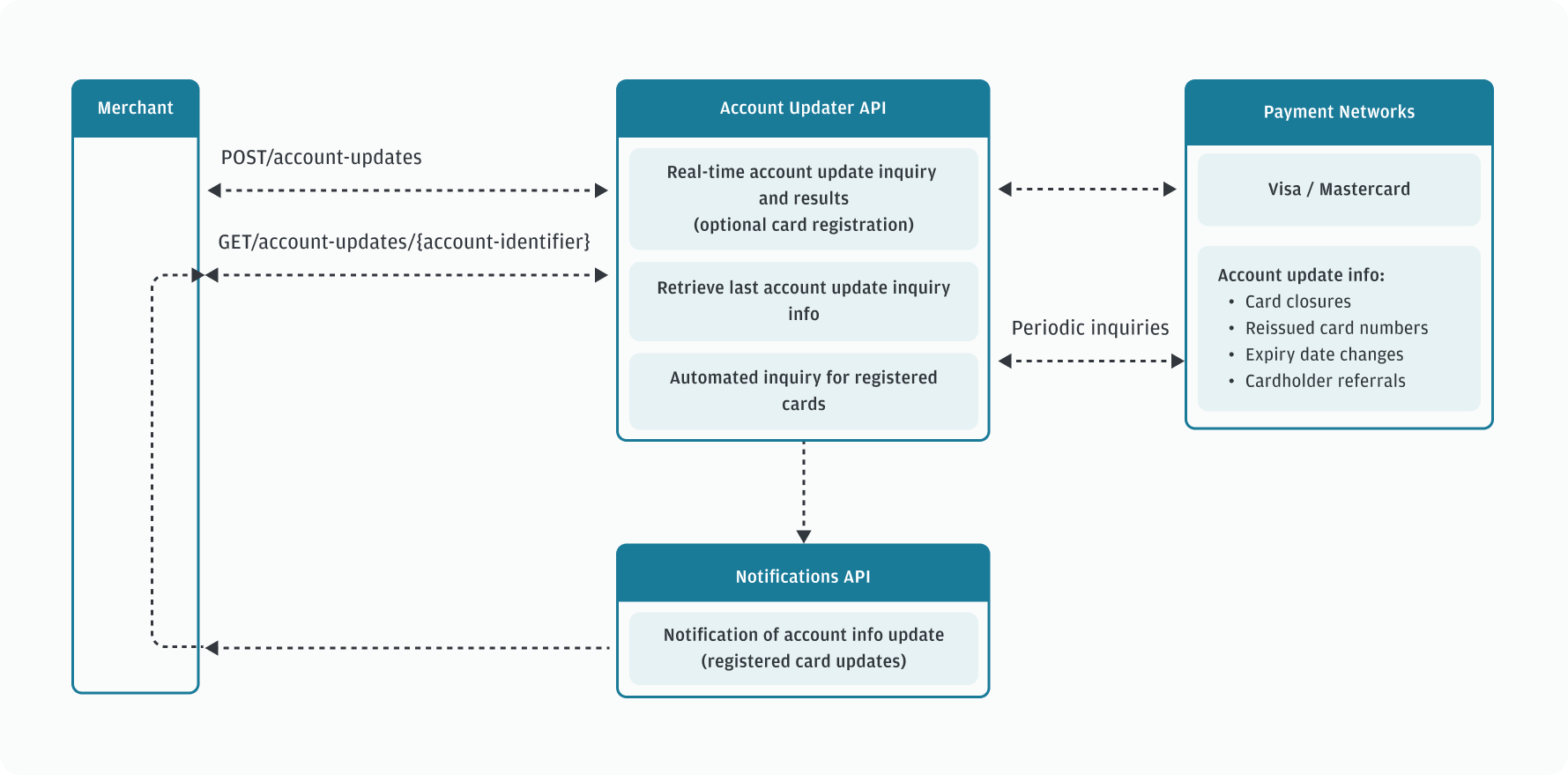 account-updater-flowdiag