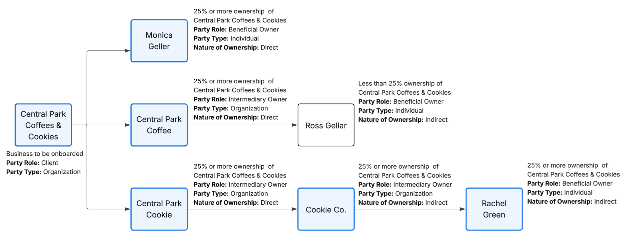 Indirect Ownership