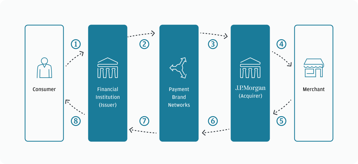 Flow diagram of a typical dispute lifecycle