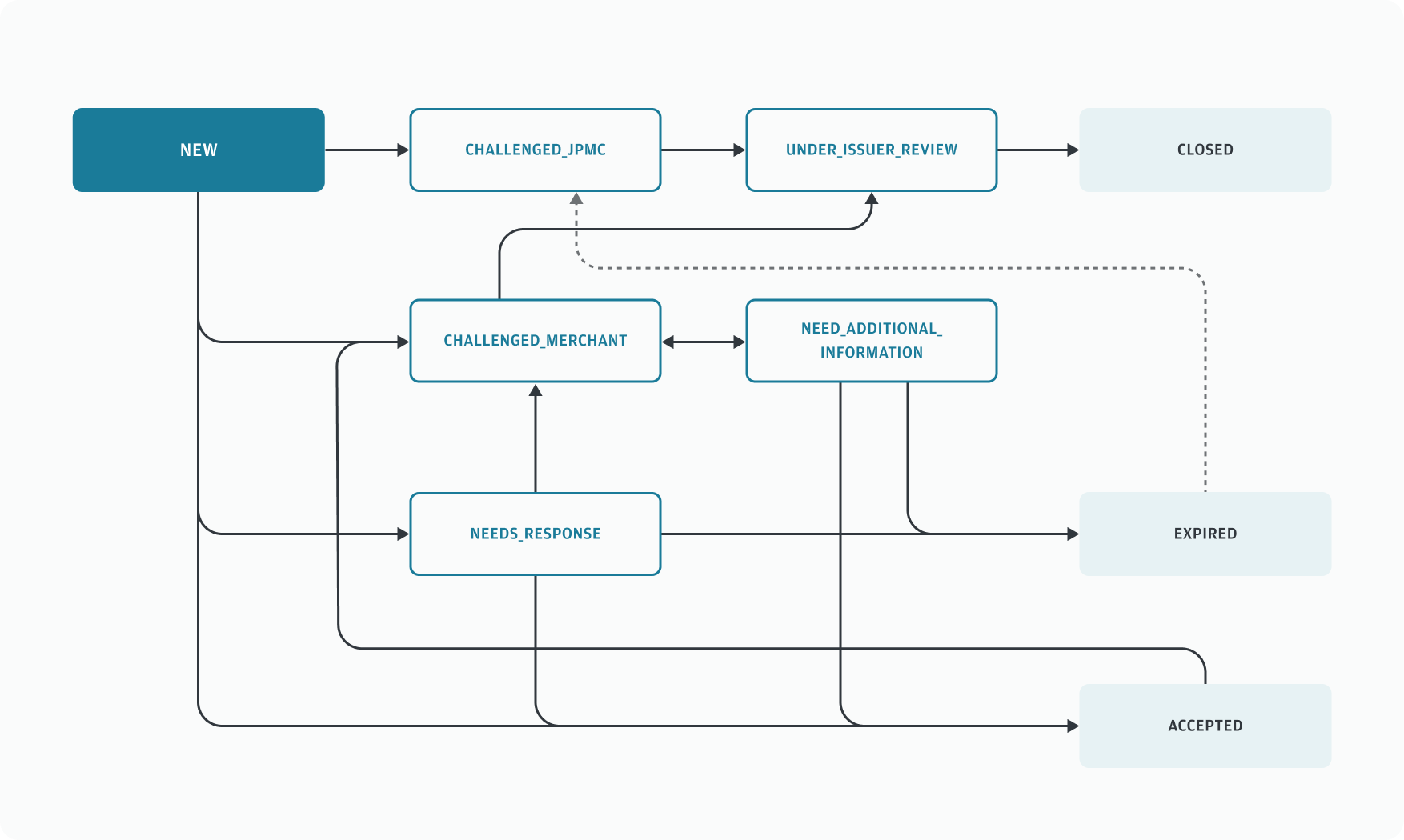 State machine of a retrieval request 