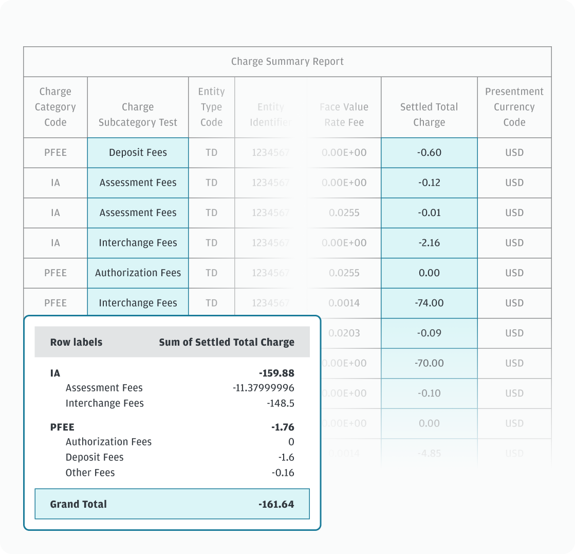 Merchant Fees and Adjustments breakdown