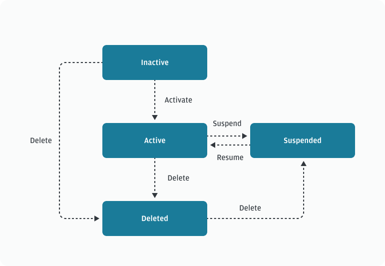 token-lifecycle