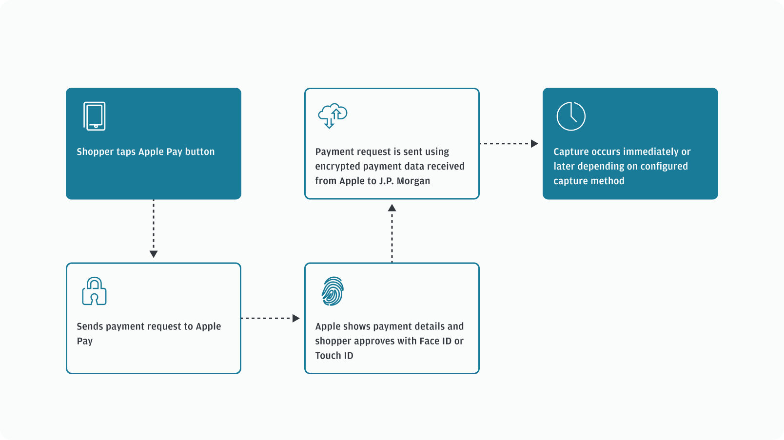Process flow for Apple Pay