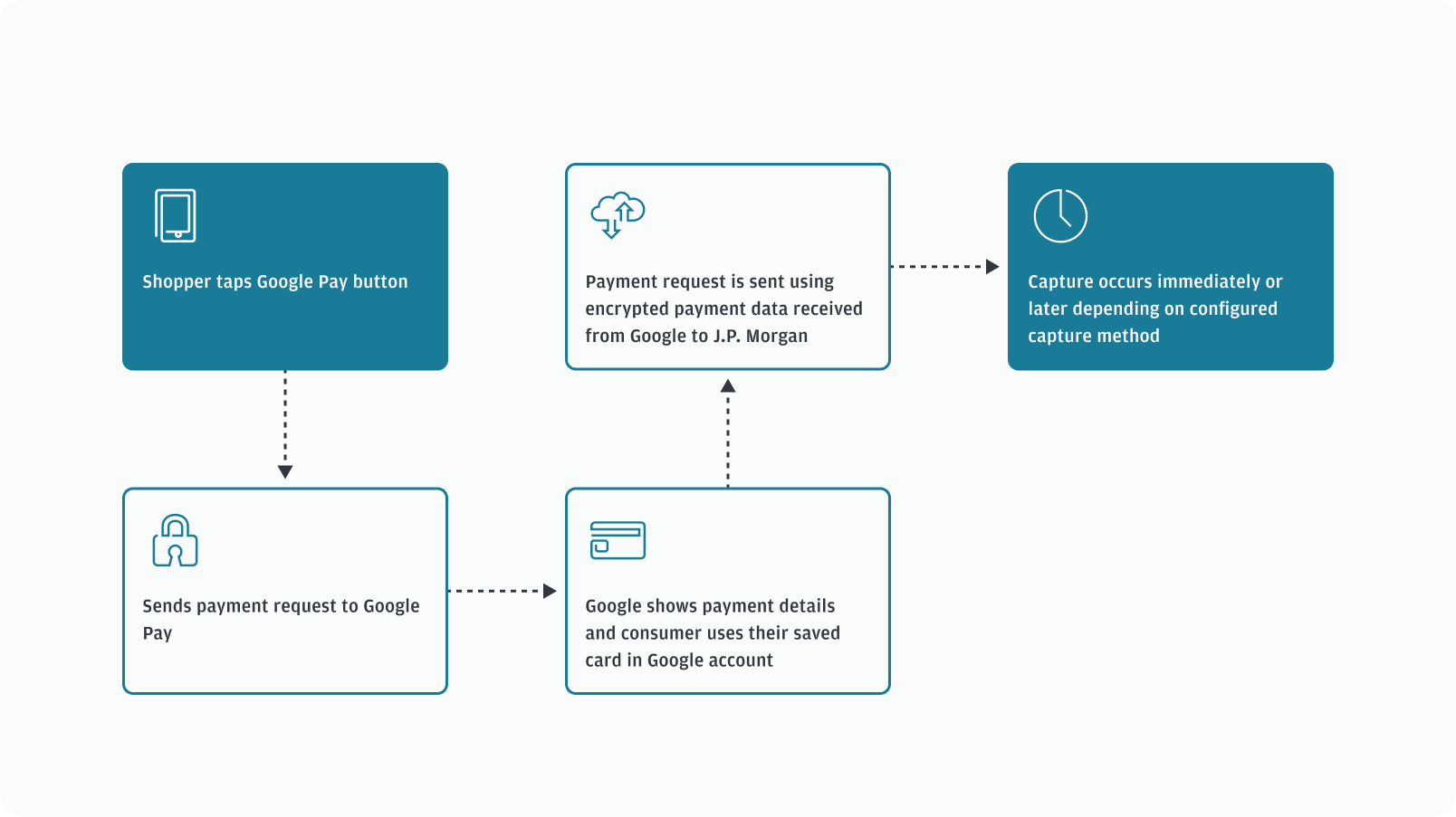 Process flow for Google Pay