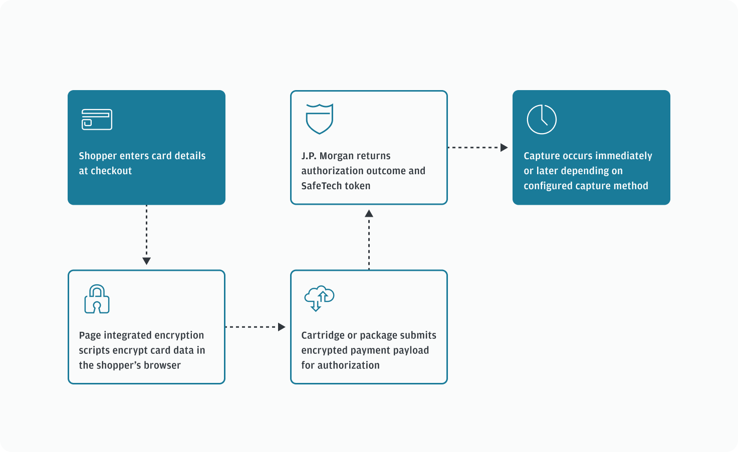 Process workflow for credit cards