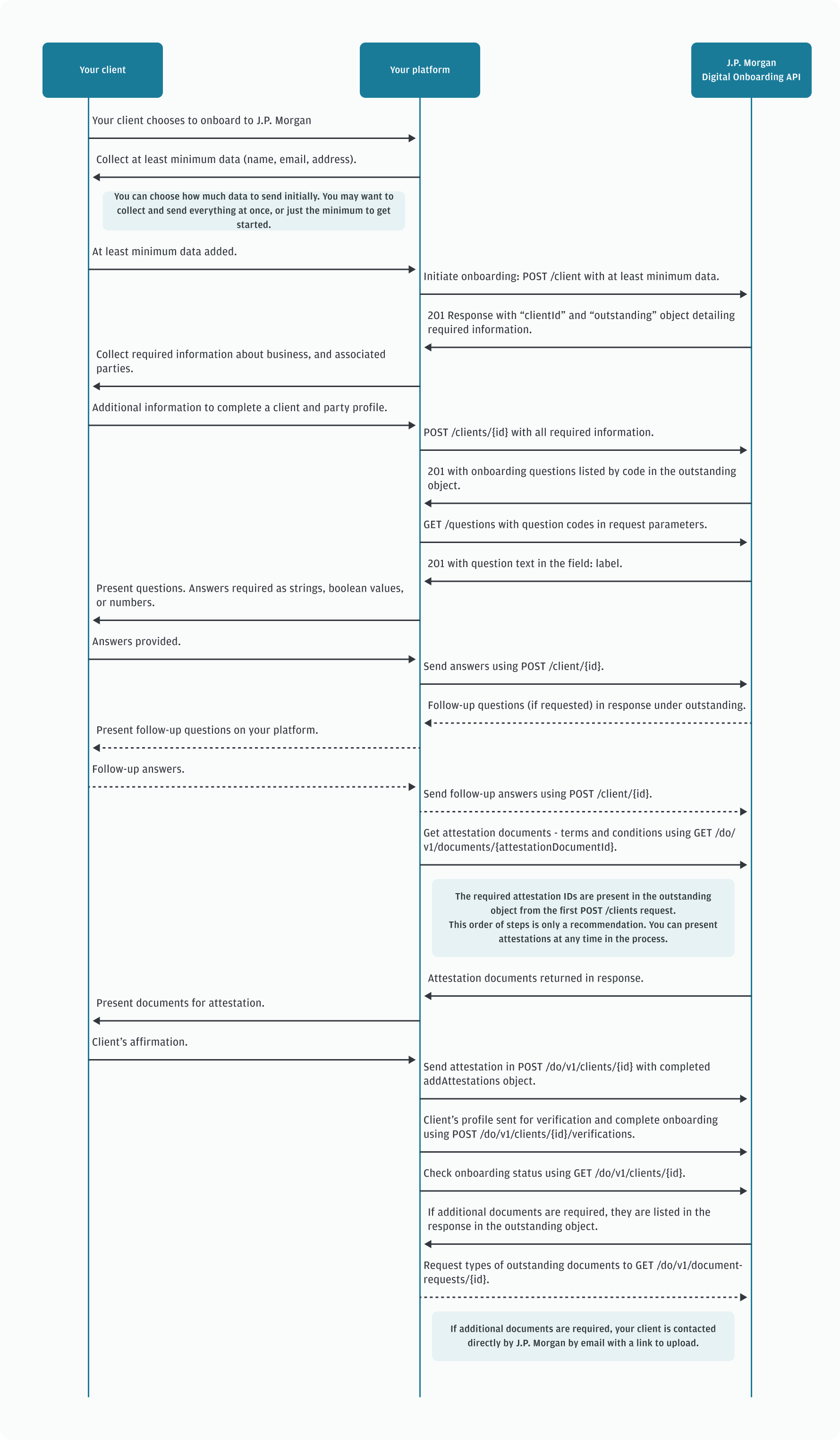 Full overview of Embedded Payments onboarding