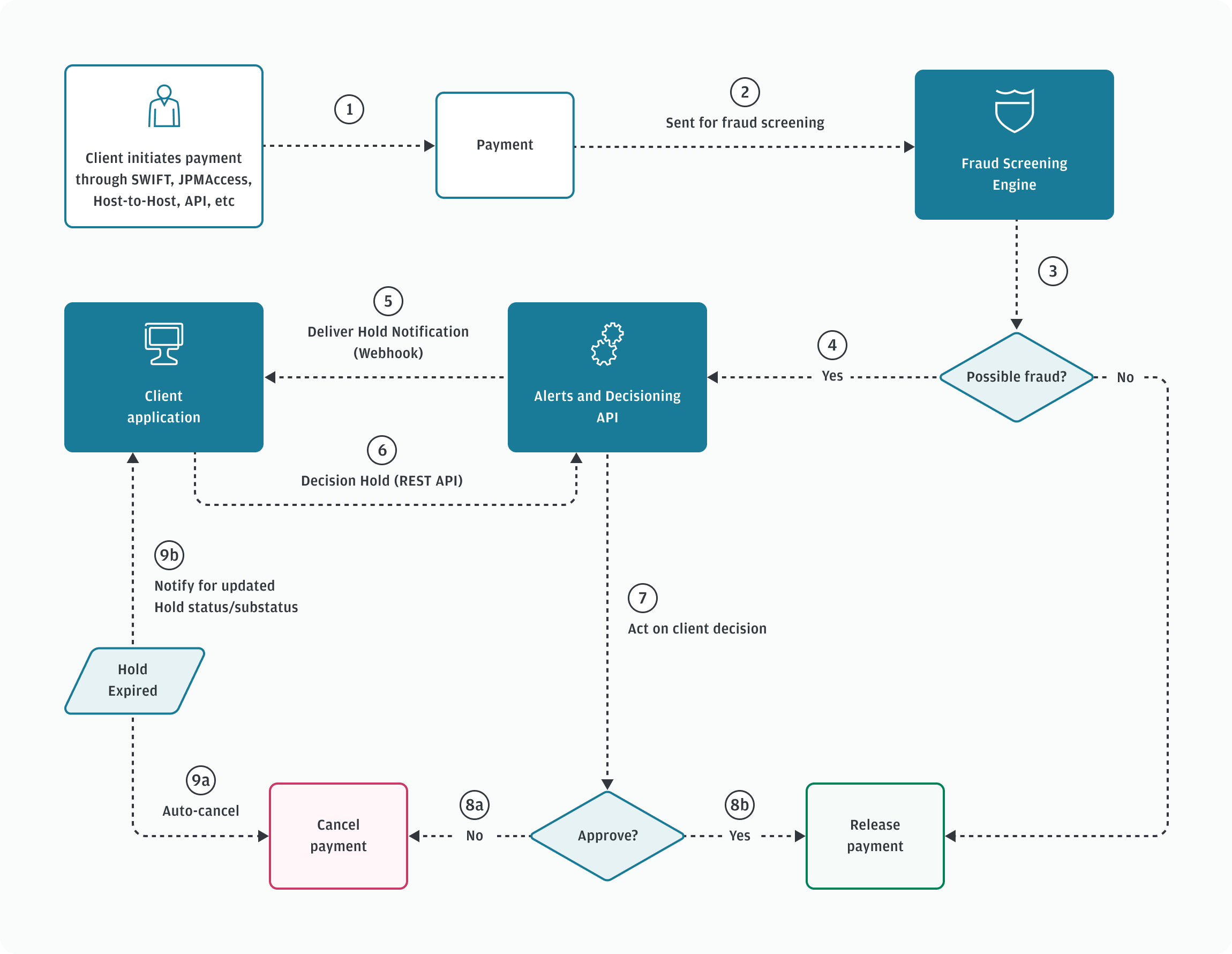 What you can build with Payment Control Center
