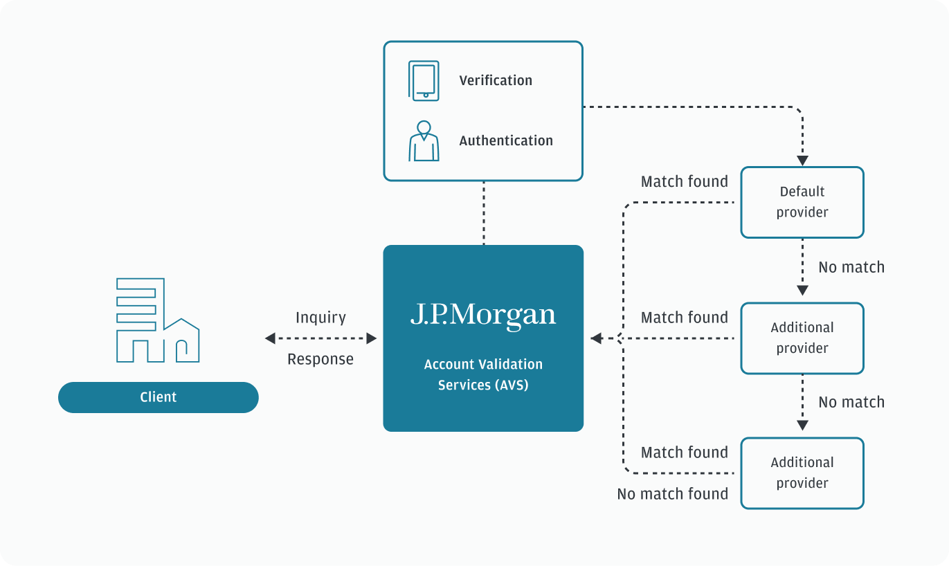 How to use Account Validation