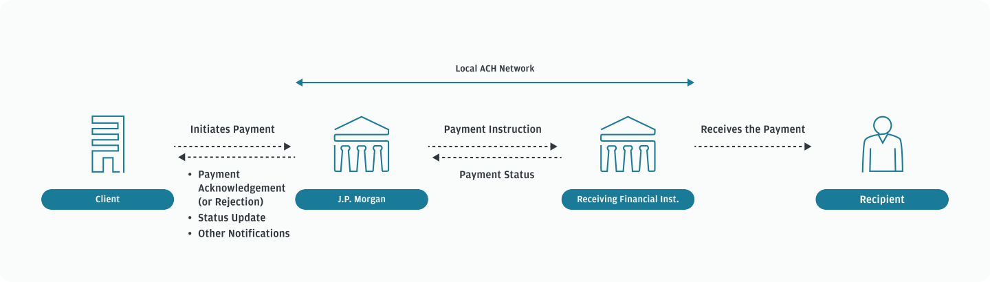 The ACH payment mechanism