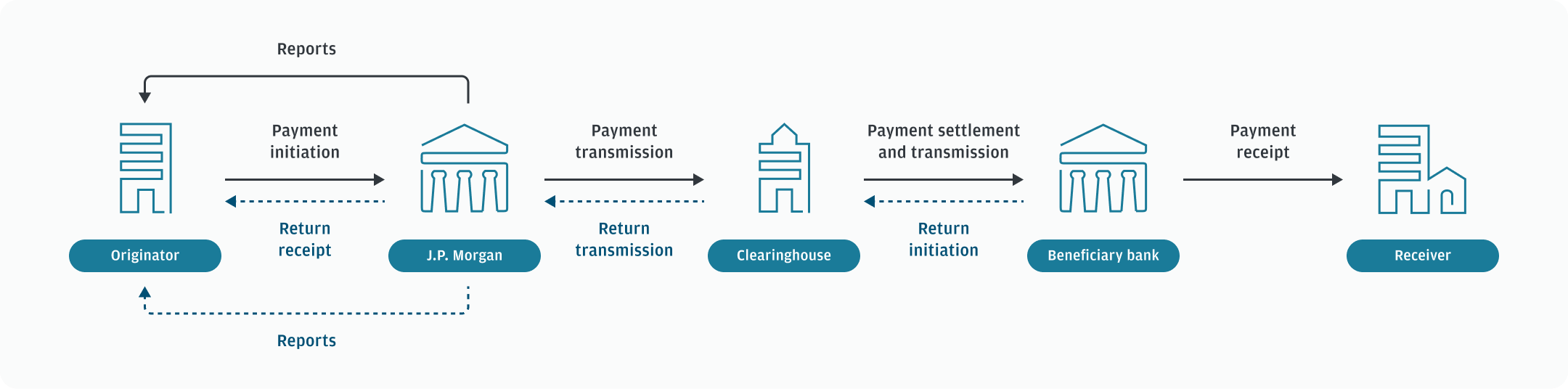 An illustration of a typical ACH flow.