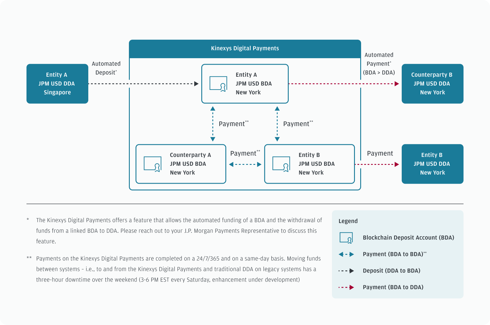 The JPM Coin System mechanism.