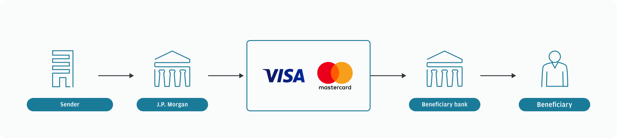 A high-level overview of a typical Push to Card payment