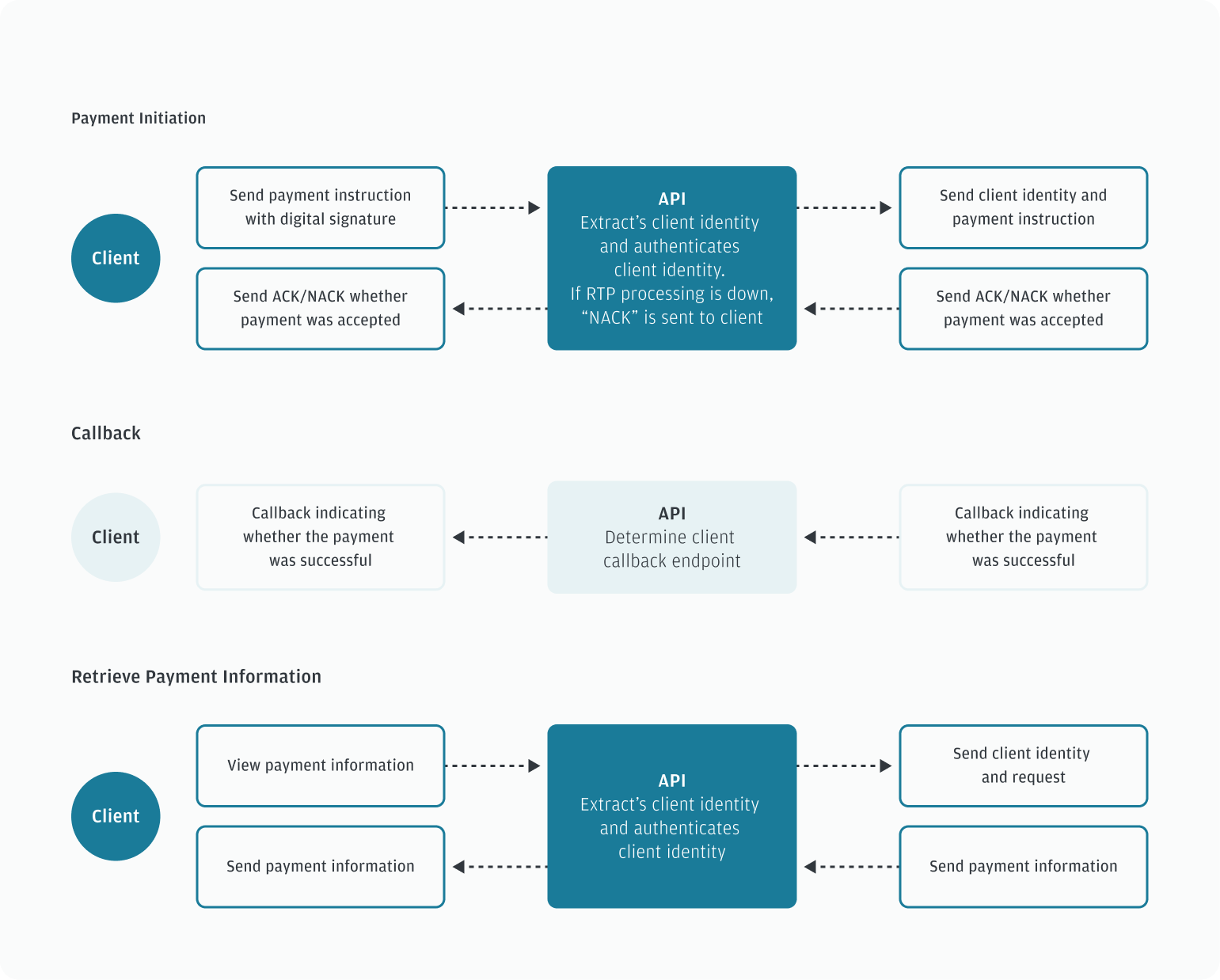 Real-Time Payments flow of events