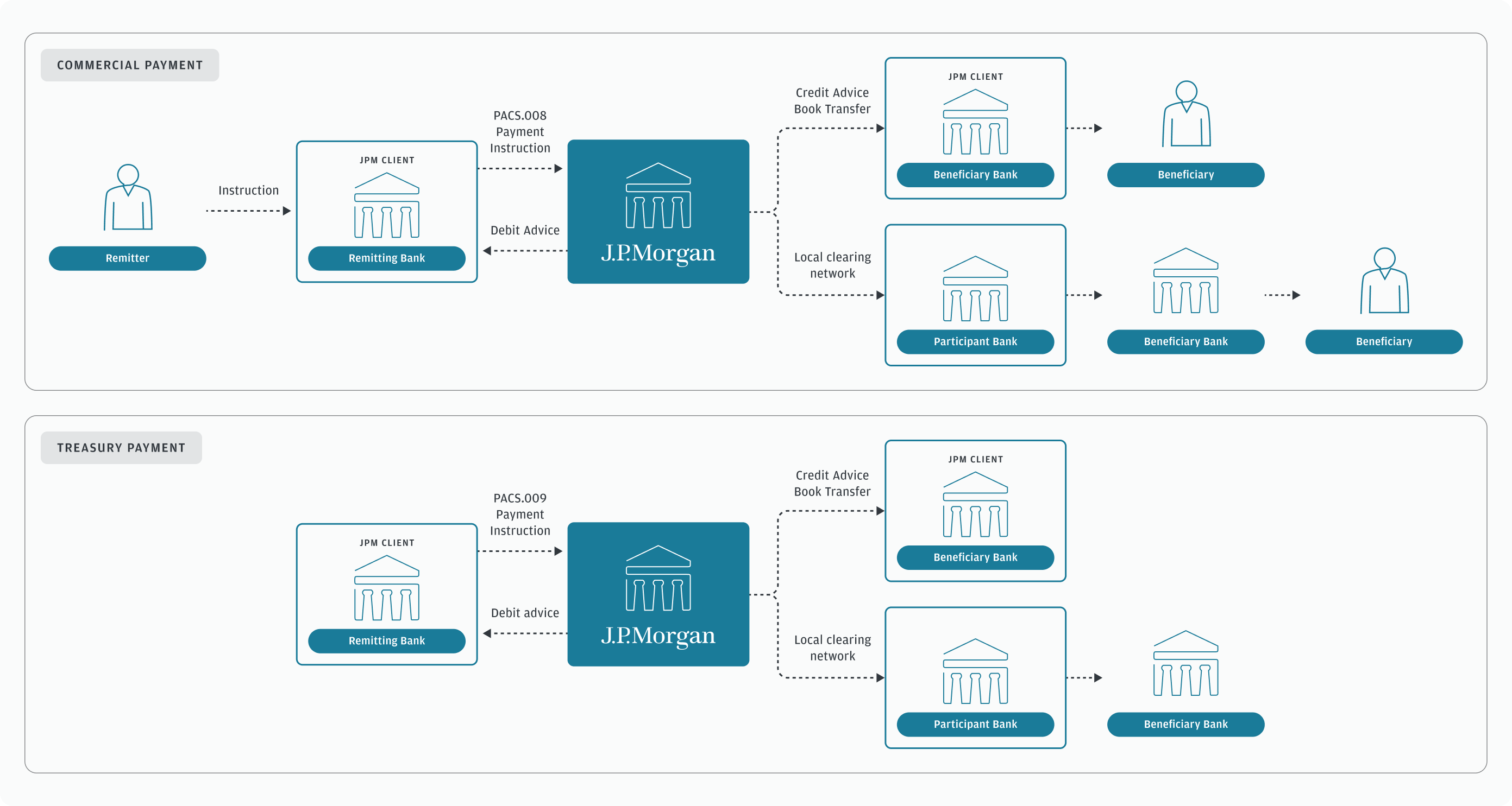 Types of USD clearing transactions