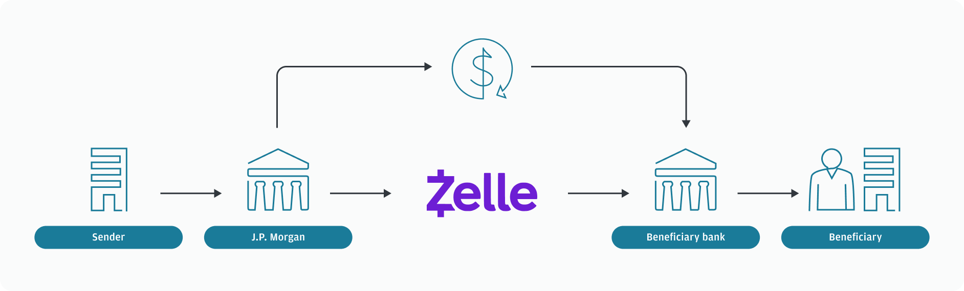 A high-level overview of a typical Zelle® payment