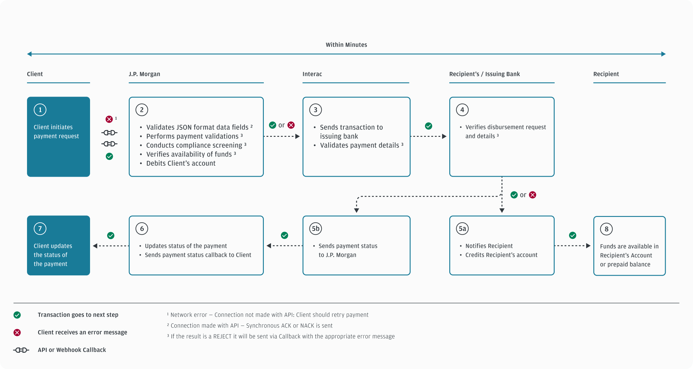 How Interac e-Transfer works.