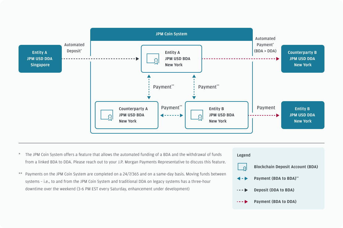 The JPM Coin System mechanism.