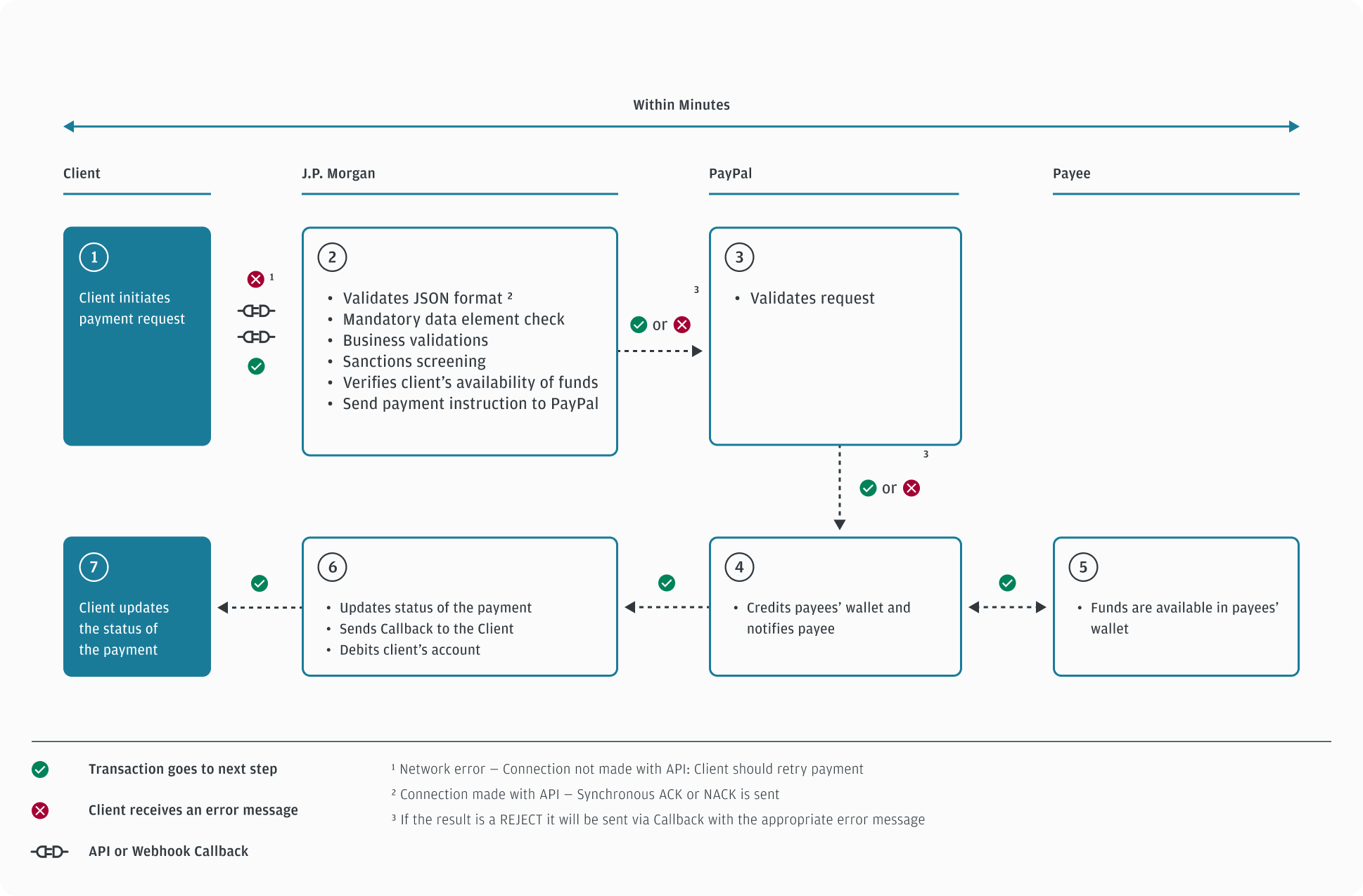 Push to Wallet end-to-end payment flow