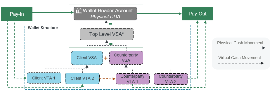 Virtual accounts diagram