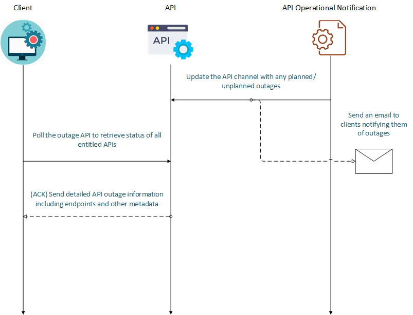 Outage API