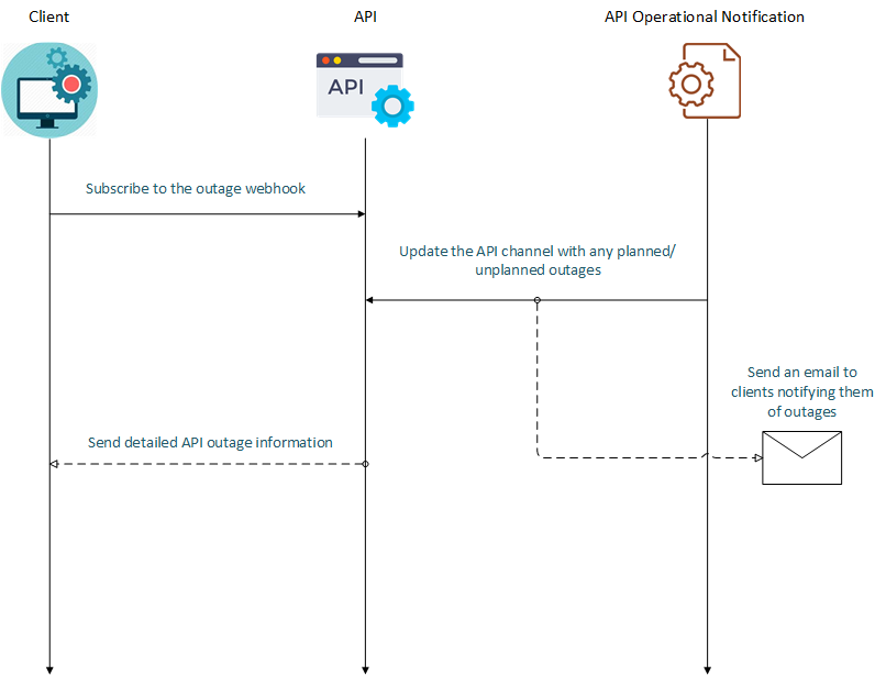 Outage Webhook