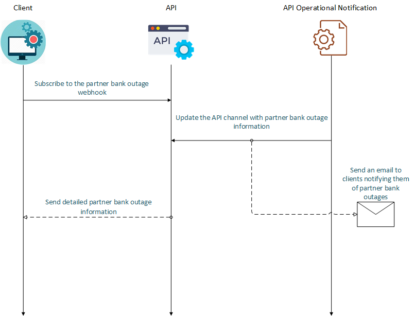 Partner Bank Outage Webhook