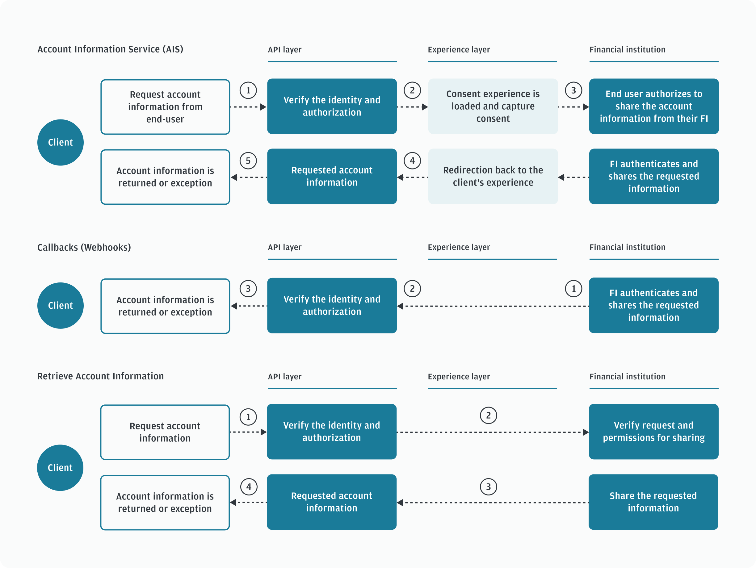 Global AIS Diagram