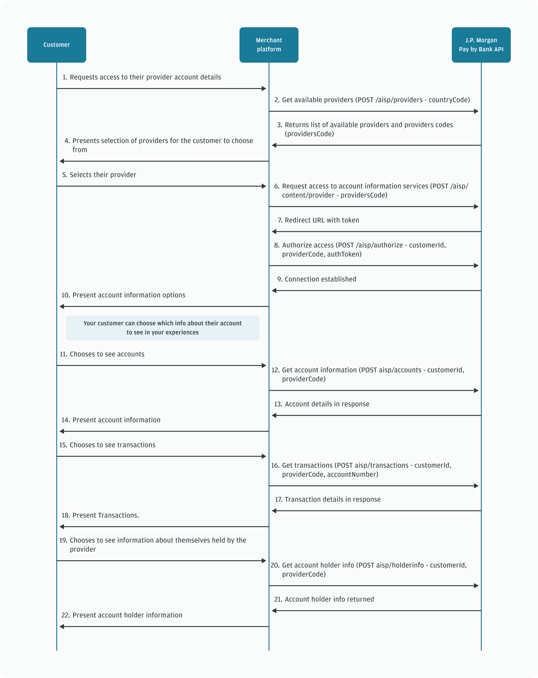 Account Information Sequence Diagram